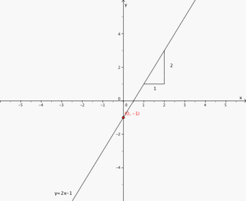 Den rette linjen går gjennom punktet (0,-1) siden -1 er konstantleddet. Stigningstallet er 2 slik at neste punktet på grafen er (2,1).